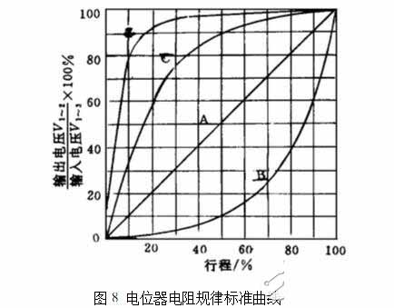 電位器電阻規律曲線