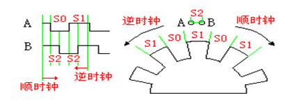 增量式旋轉(zhuǎn)編碼器工作原理